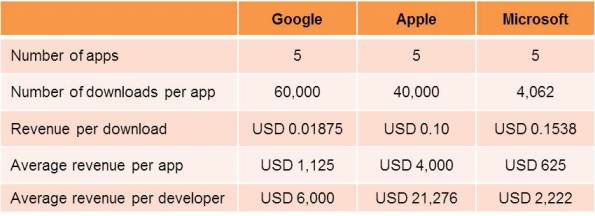 how-much-do-app-developers-make-per-download