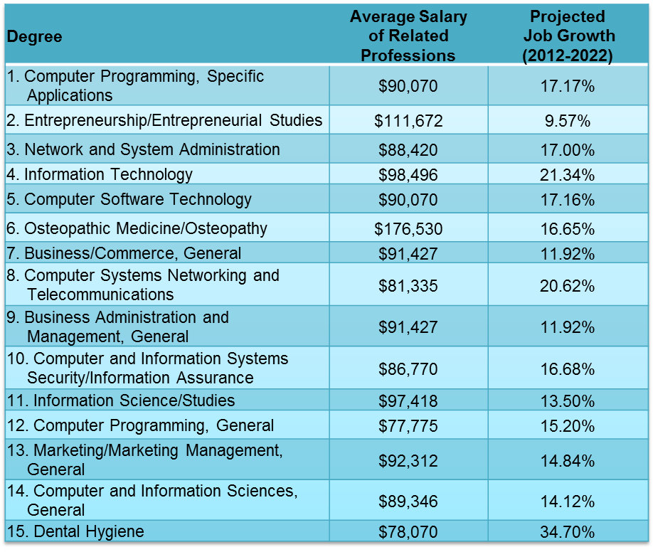 Top 15 Most Employable Degrees In 2015 (Source MSN Money) | ICT Pulse ...