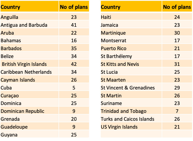 List Of Caribbean Countries Surveyed And The Number Of Mobile Data Plans Examined In 2018 