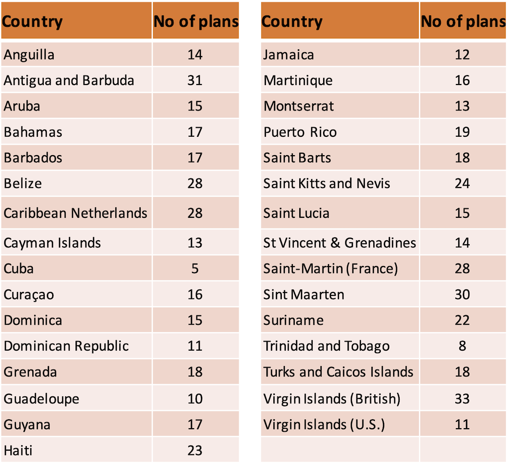 List Of Caribbean Countries Surveyed And The Number Of Mobile Data Plans Examined In 2020 